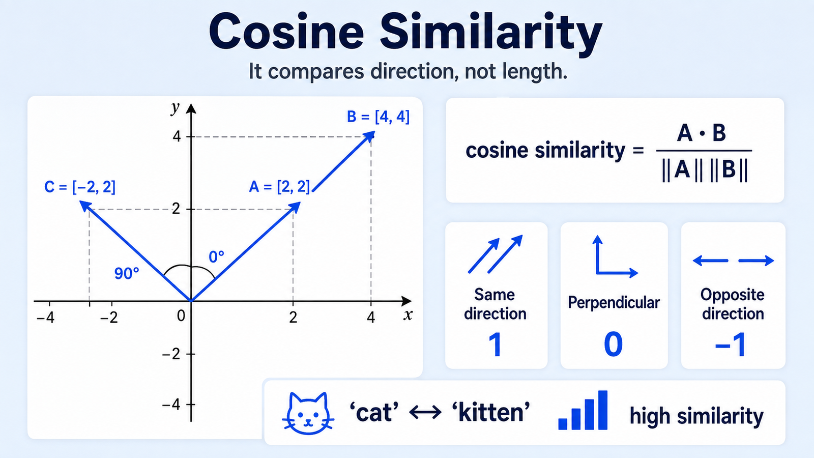 Cosine similarity comparing vectors by direction rather than length, with scores for same, perpendicular, and opposite directions