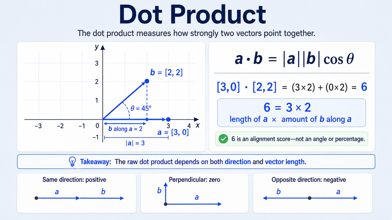 Dot product visualized through vector alignment, projection, component multiplication, and positive, zero, or negative results
