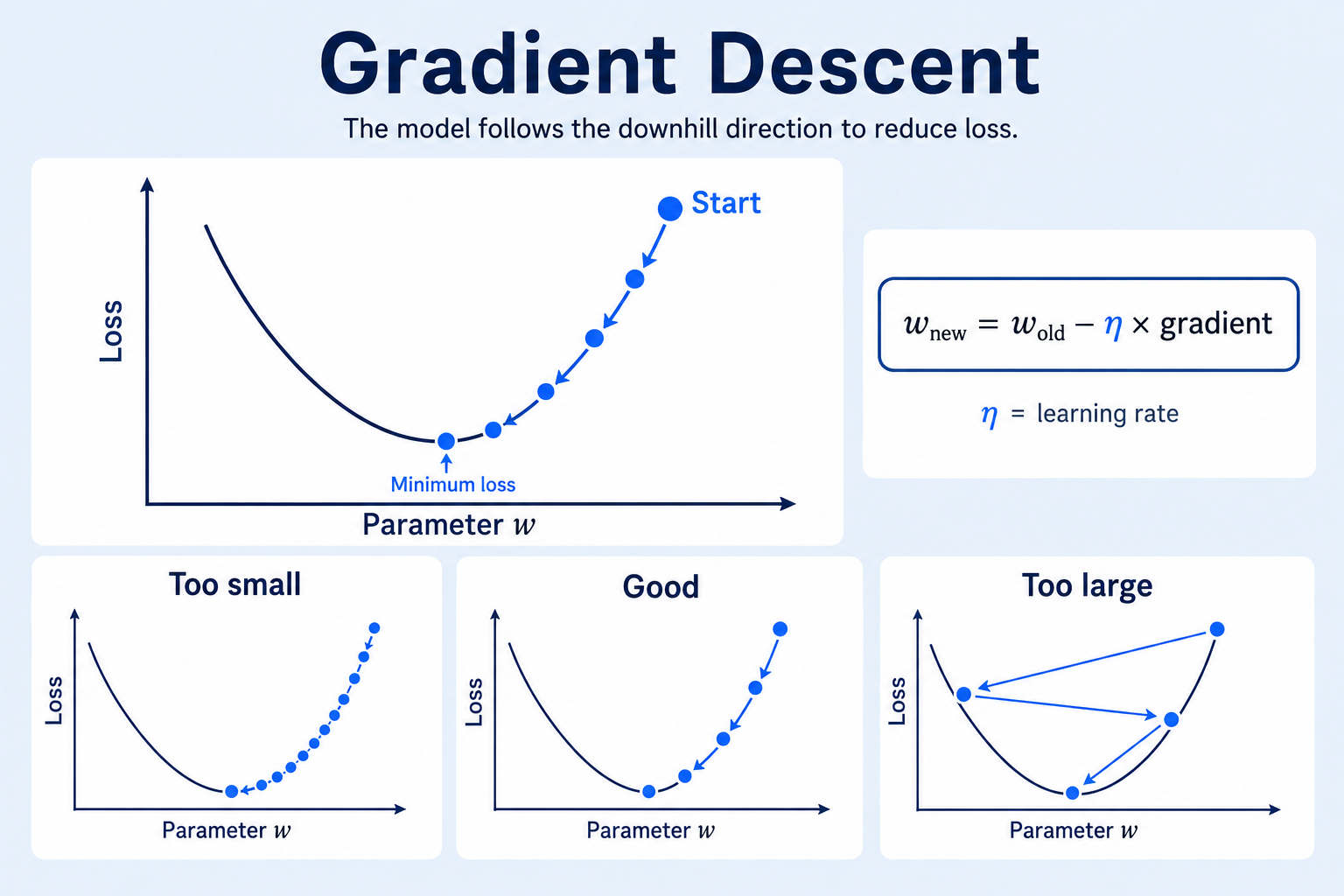 Gradient descent moving down a loss curve and showing the effects of a learning rate that is too small, suitable, or too large