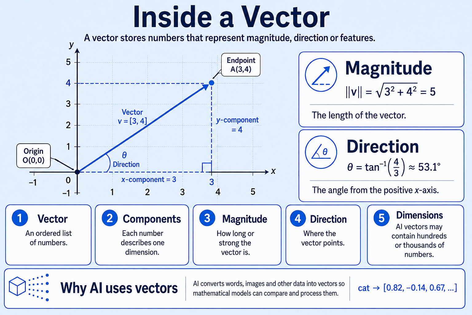 Inside a vector: components, magnitude, direction, dimensions, and how AI represents information with vectors