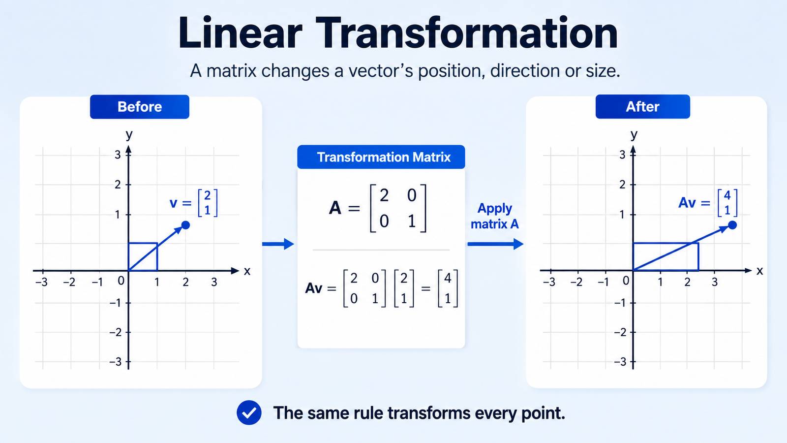 Linear transformation applying a matrix to change vector two-one into vector four-one by stretching the x-axis