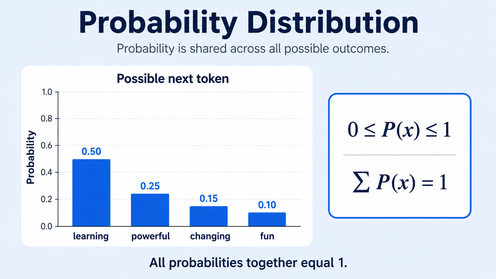 Probability distribution over possible next tokens, showing that every probability is between zero and one and all probabilities sum to one